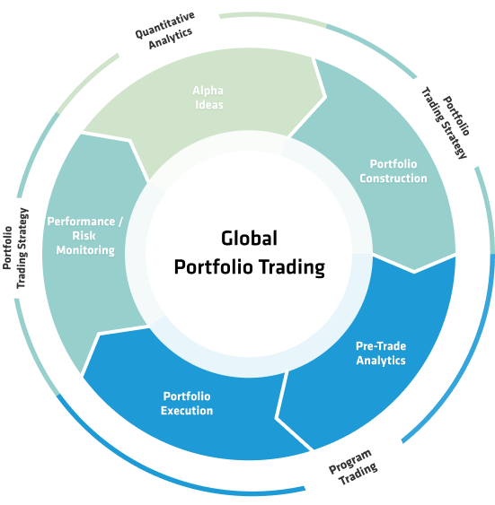 Infographic depicting our Global Portfolio Trading strategy